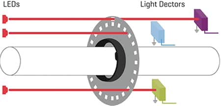光学编码器通过检测光线穿过窗口的方式来工作的图片